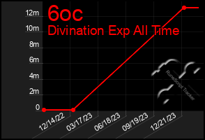 Total Graph of 6oc
