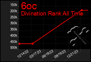 Total Graph of 6oc