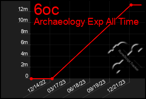 Total Graph of 6oc