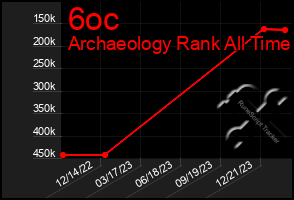 Total Graph of 6oc