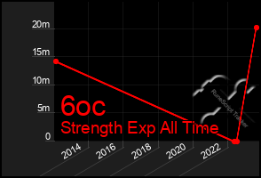 Total Graph of 6oc