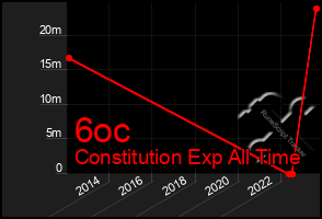 Total Graph of 6oc
