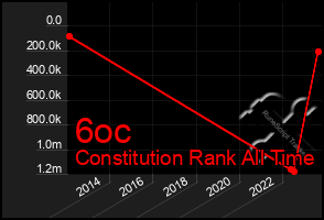 Total Graph of 6oc