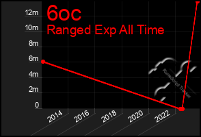 Total Graph of 6oc