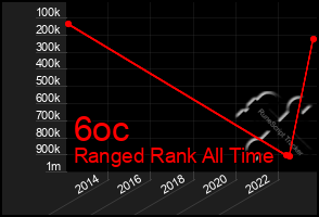 Total Graph of 6oc