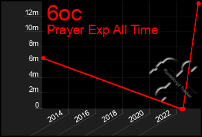 Total Graph of 6oc