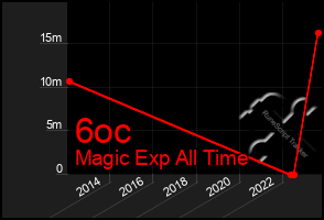 Total Graph of 6oc