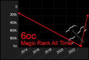 Total Graph of 6oc