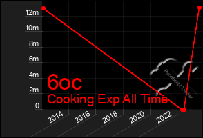 Total Graph of 6oc