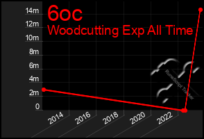 Total Graph of 6oc