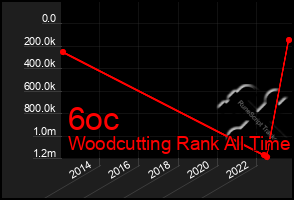 Total Graph of 6oc