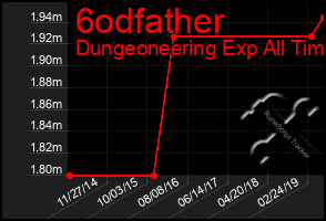 Total Graph of 6odfather