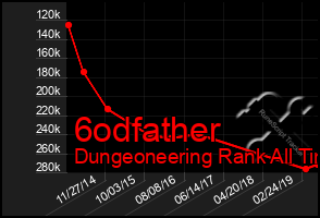 Total Graph of 6odfather