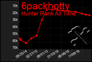 Total Graph of 6packhotty