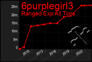 Total Graph of 6purplegirl3