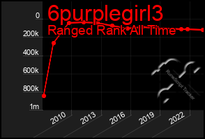 Total Graph of 6purplegirl3