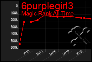 Total Graph of 6purplegirl3