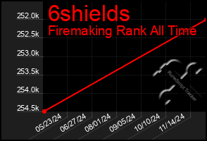 Total Graph of 6shields