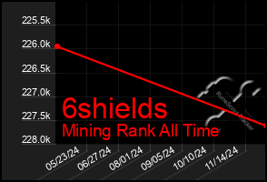 Total Graph of 6shields