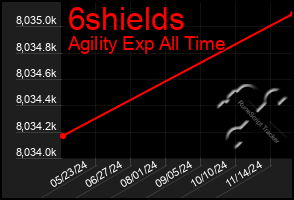 Total Graph of 6shields