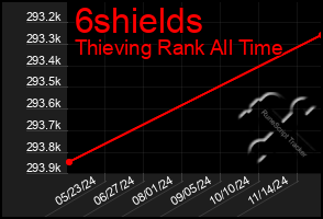 Total Graph of 6shields