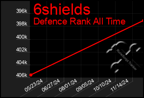 Total Graph of 6shields