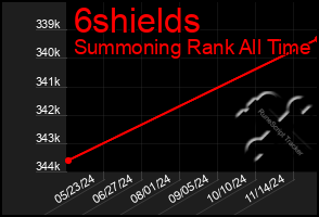 Total Graph of 6shields