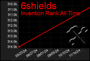 Total Graph of 6shields