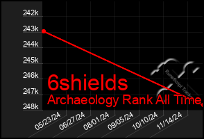 Total Graph of 6shields