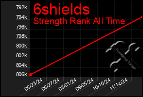 Total Graph of 6shields