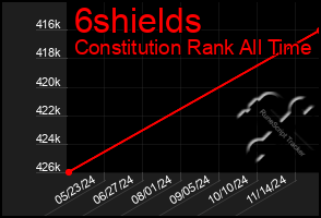 Total Graph of 6shields