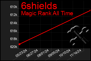 Total Graph of 6shields