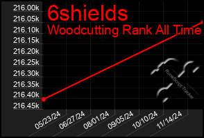 Total Graph of 6shields