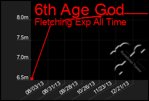 Total Graph of 6th Age God