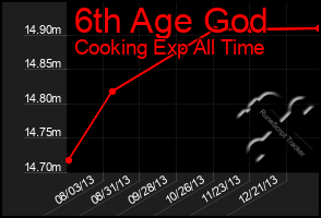 Total Graph of 6th Age God