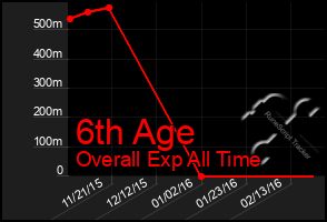Total Graph of 6th Age