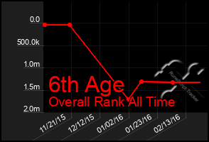 Total Graph of 6th Age