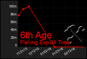 Total Graph of 6th Age