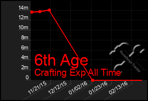 Total Graph of 6th Age