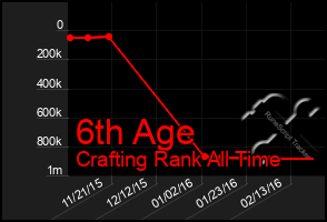 Total Graph of 6th Age