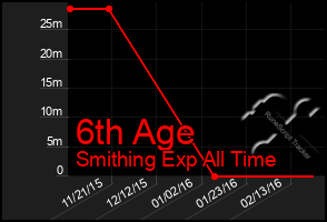Total Graph of 6th Age