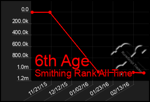 Total Graph of 6th Age