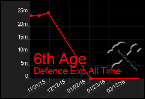 Total Graph of 6th Age