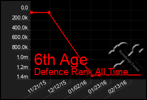 Total Graph of 6th Age