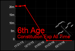 Total Graph of 6th Age