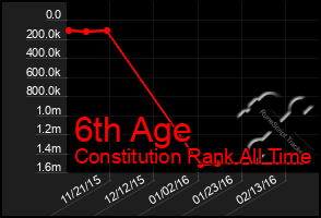 Total Graph of 6th Age