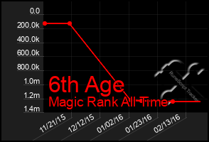 Total Graph of 6th Age