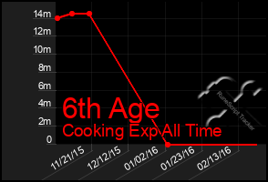 Total Graph of 6th Age