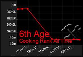Total Graph of 6th Age