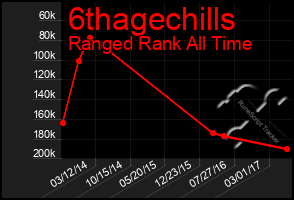 Total Graph of 6thagechills